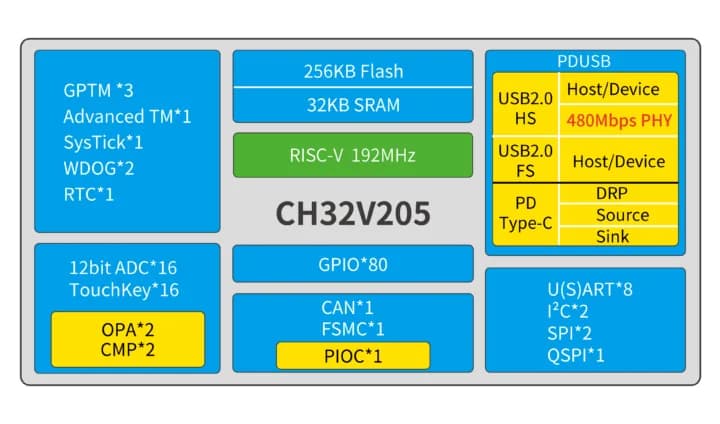La MCU WCH CH32V205 RISC-V de 192 MHz ofrece una interfaz USB 2.0 de 480 Mbps
