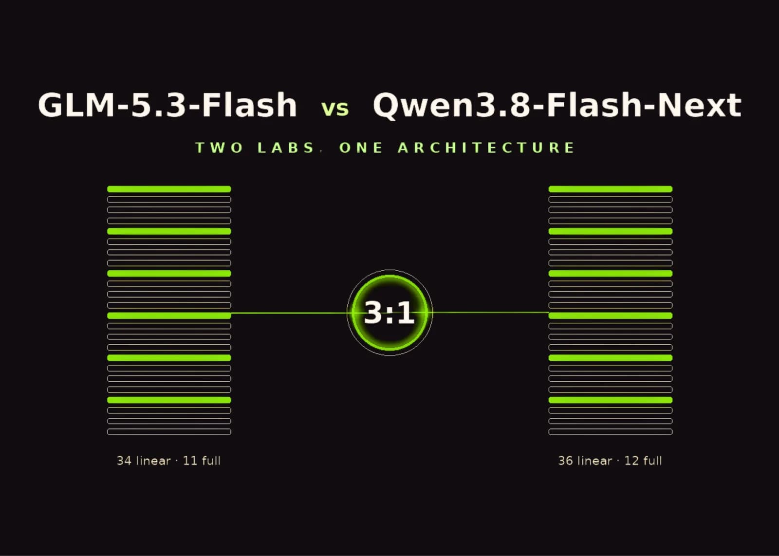 GLM-5.3-Flash y Qwen3.8-Flash-Next comparten arquitectura