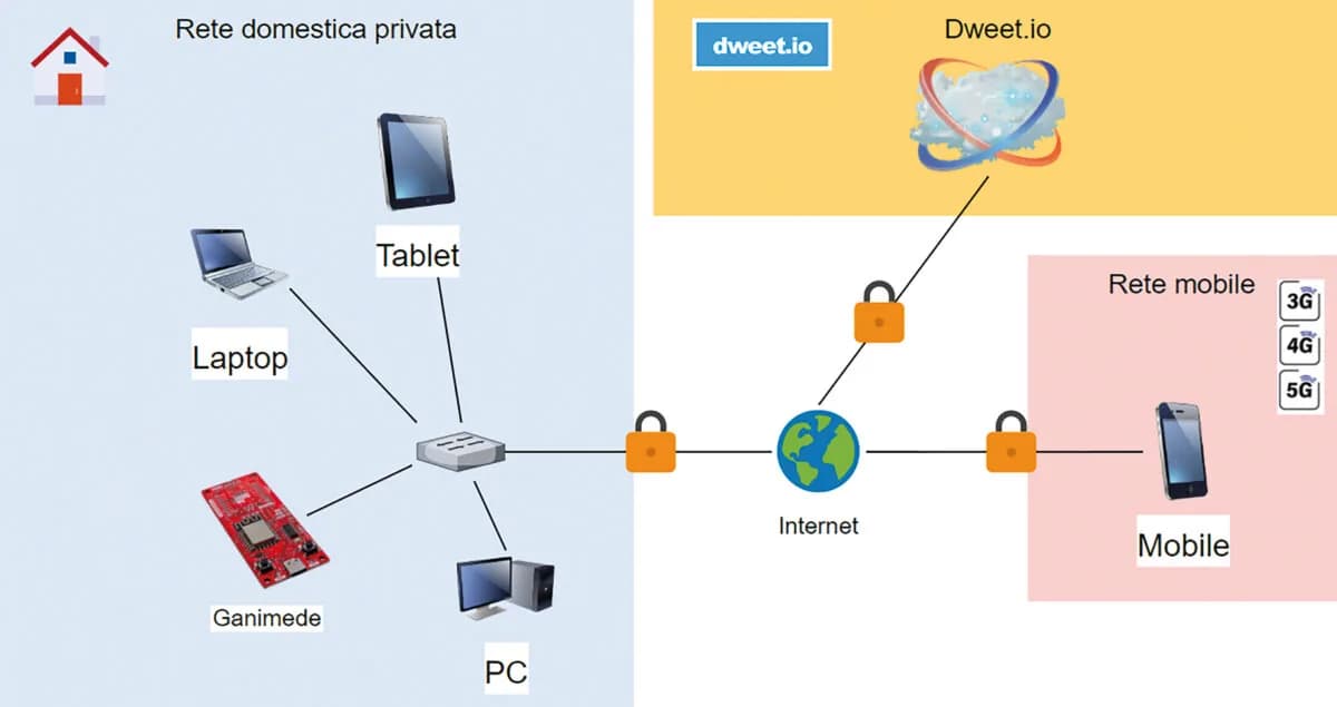 Cómo crear un abridor de portón IoT con Ganimede.E12 y dweet.io