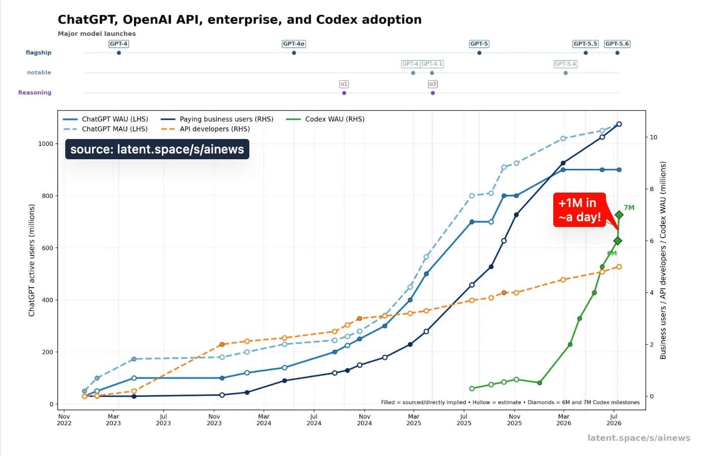 Codex crece 10 veces y llega a 7 millones de usuarios