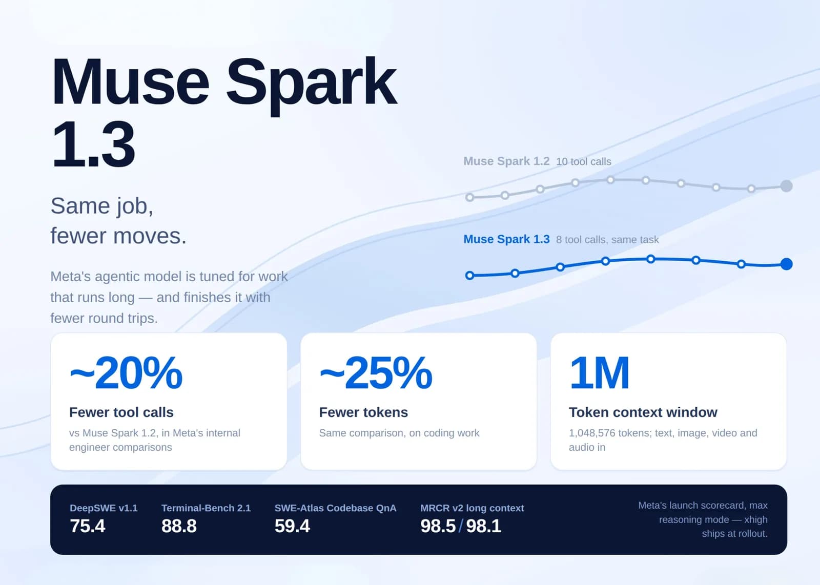 Muse Spark 1.3 de Meta usa 20% menos llamadas a herramientas