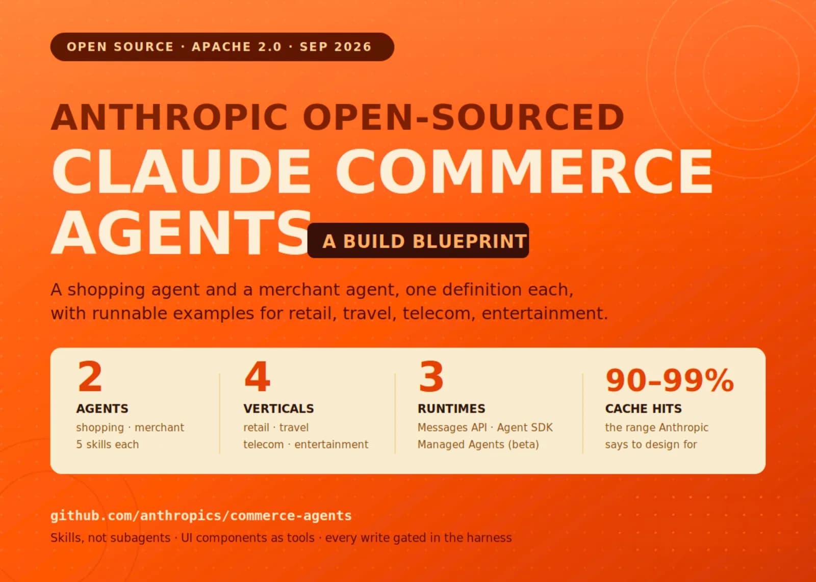 Anthropic libera un plano Apache-2.0 para agentes de compras