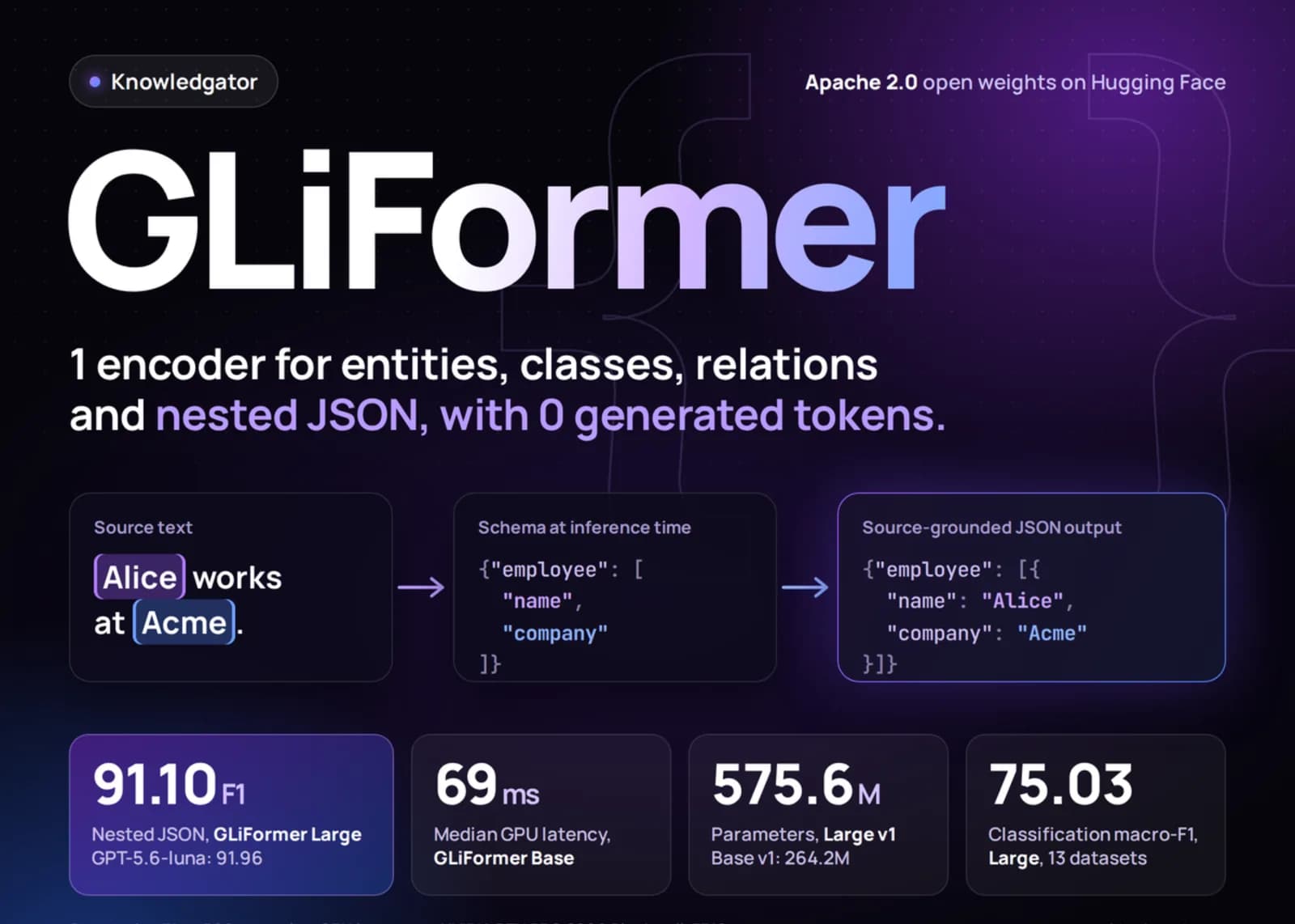GLiFormer llega a 91,10 de F1 en JSON anidado sin generar tokens