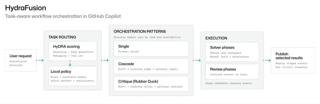 GitHub presenta HydraFusion para optimizar modelos de IA