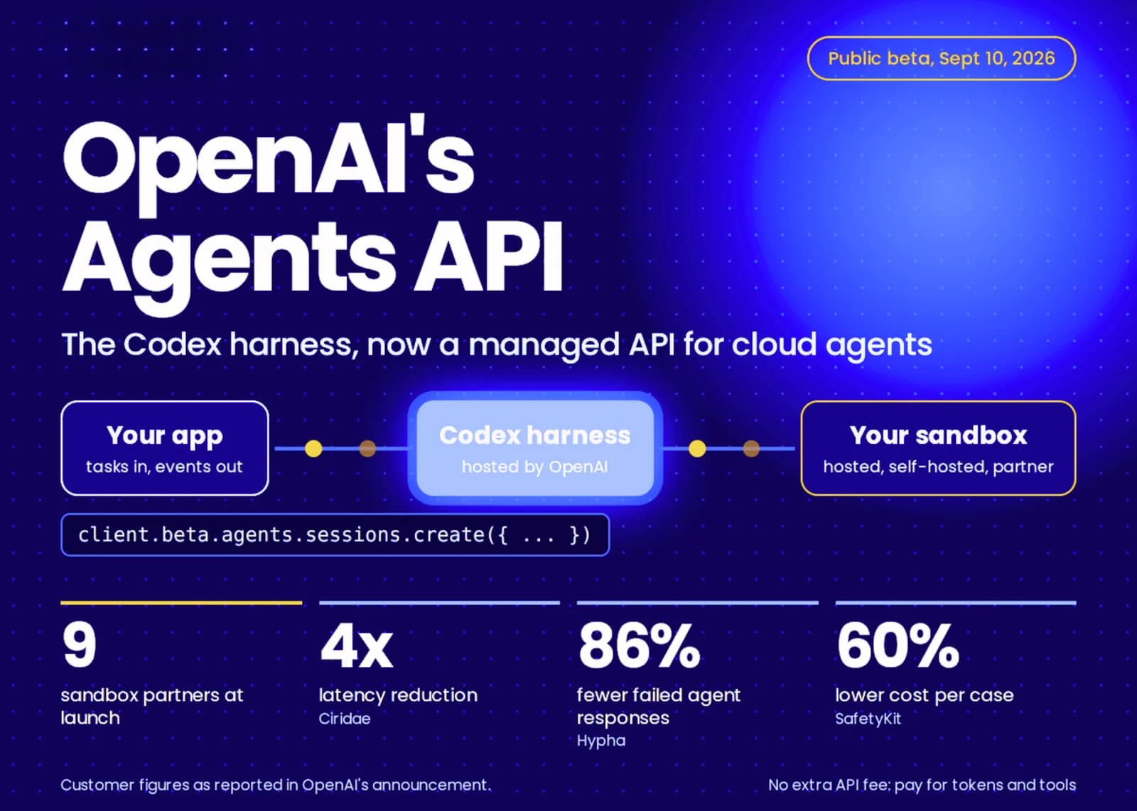 OpenAI abre en beta su Agents API con el motor de Codex