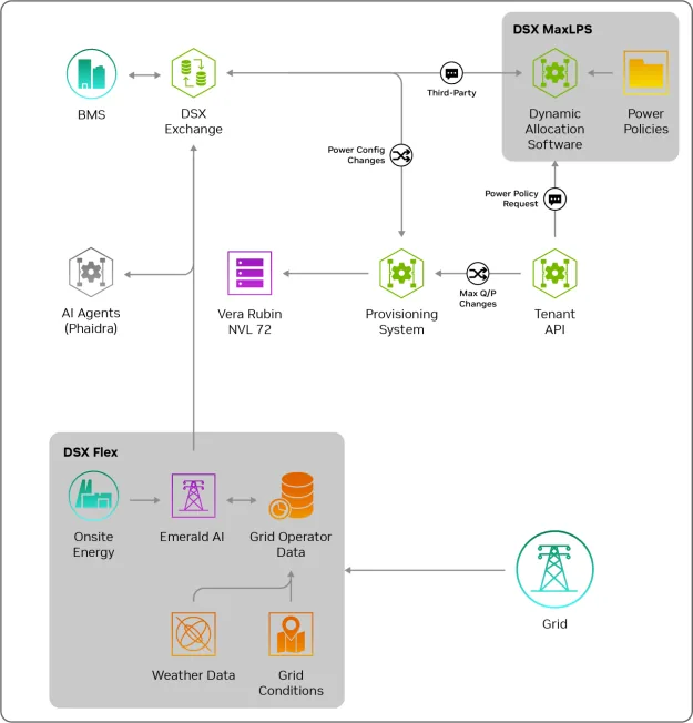 Figura 2. DSX Exchange coordina comunicación dentro de la fábrica de IA, incluyendo señales de red eléctrica desde DSX Flex, señales a nivel de instalaciones, políticas de energía hacia y desde DSX MaxLPS y sistemas de provisioning