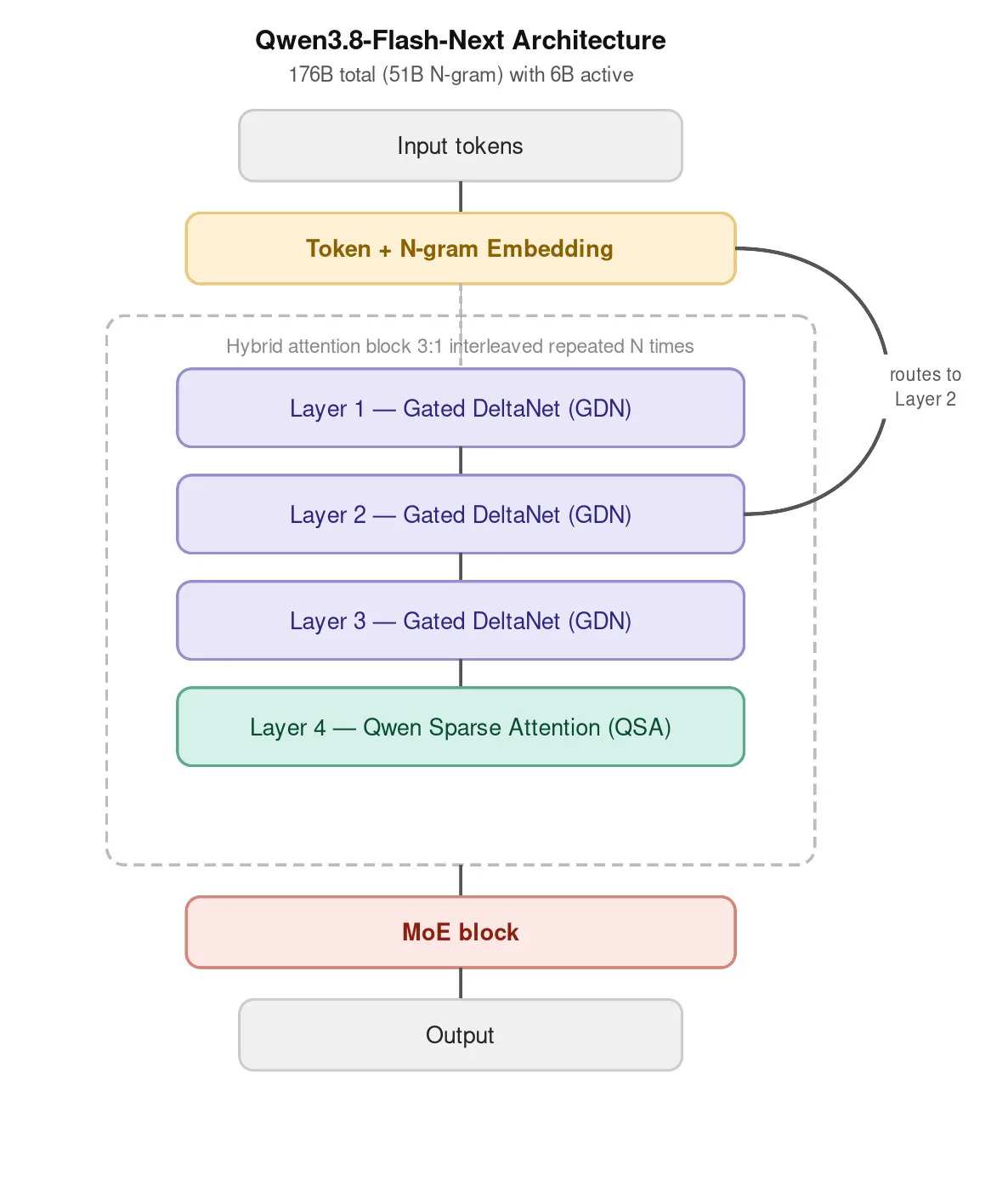 Figura 1. Vista general de Qwen3.8-Flash-Next con tres capas de GDN y una de QSA junto a MoE, para reducir memoria y cómputo en inferencia de contexto extenso