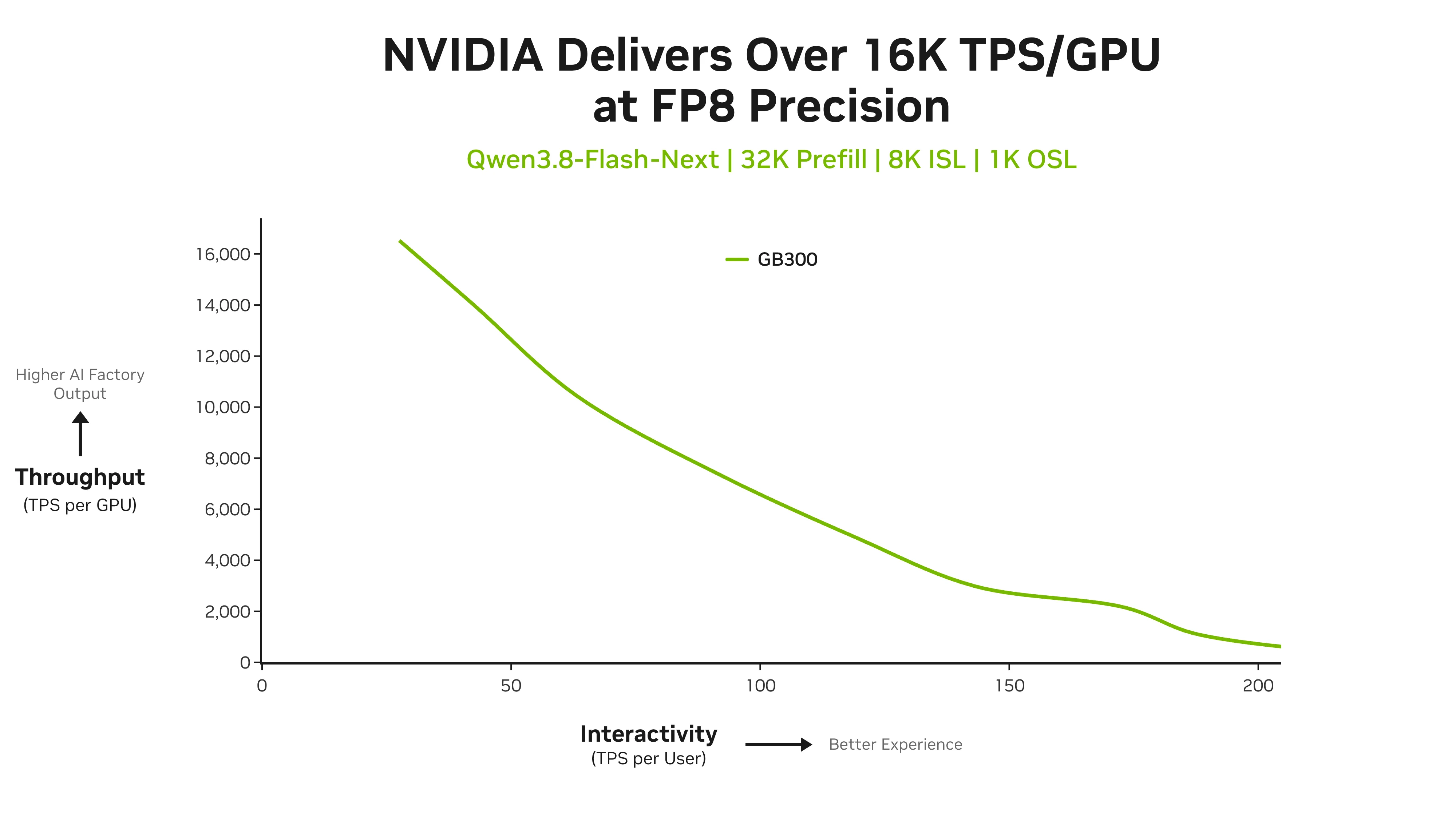 Figura 2. Curva de Pareto que muestra a Qwen3.8-Flash-Next alcanzando un rendimiento máximo sobre los 16.000 tokens por segundo por GPU en NVIDIA GB300 NVL72