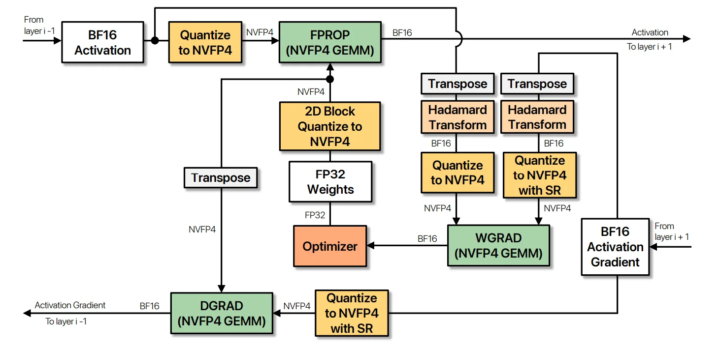 Figura 1. Ilustración del flujo de cómputo para una capa lineal cuantizada con NVFP4. Todas las operaciones GEMM cuantizan sus entradas a NVFP4 (fuente: https://arxiv.org/abs/2509.25149)