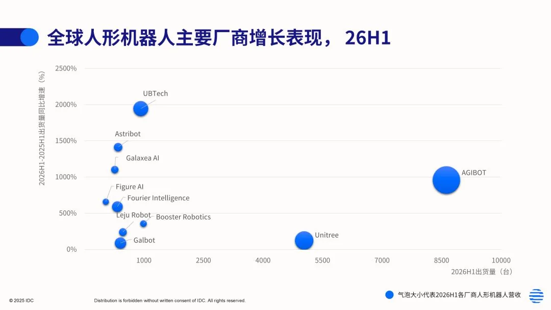 Datos de IDC entregados por Agibot a Robotics & Automation News