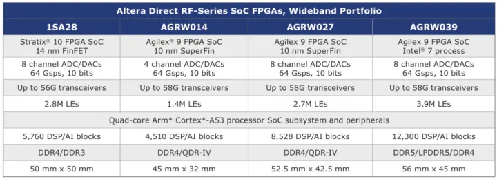 Altera Direct RF portfolio June 2026