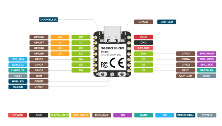 Diagrama de pines de la XIAO RP2040 Plus, GPIO heredados