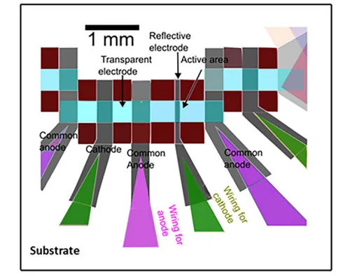El dispositivo usa cableado de ánodo y cátodo comunes con un electrodo transparente sobre el área activa para detectar luz modulada rápidamente. (Fuente: Riahi et al., Communications Materials (2026), CC BY 4.0)