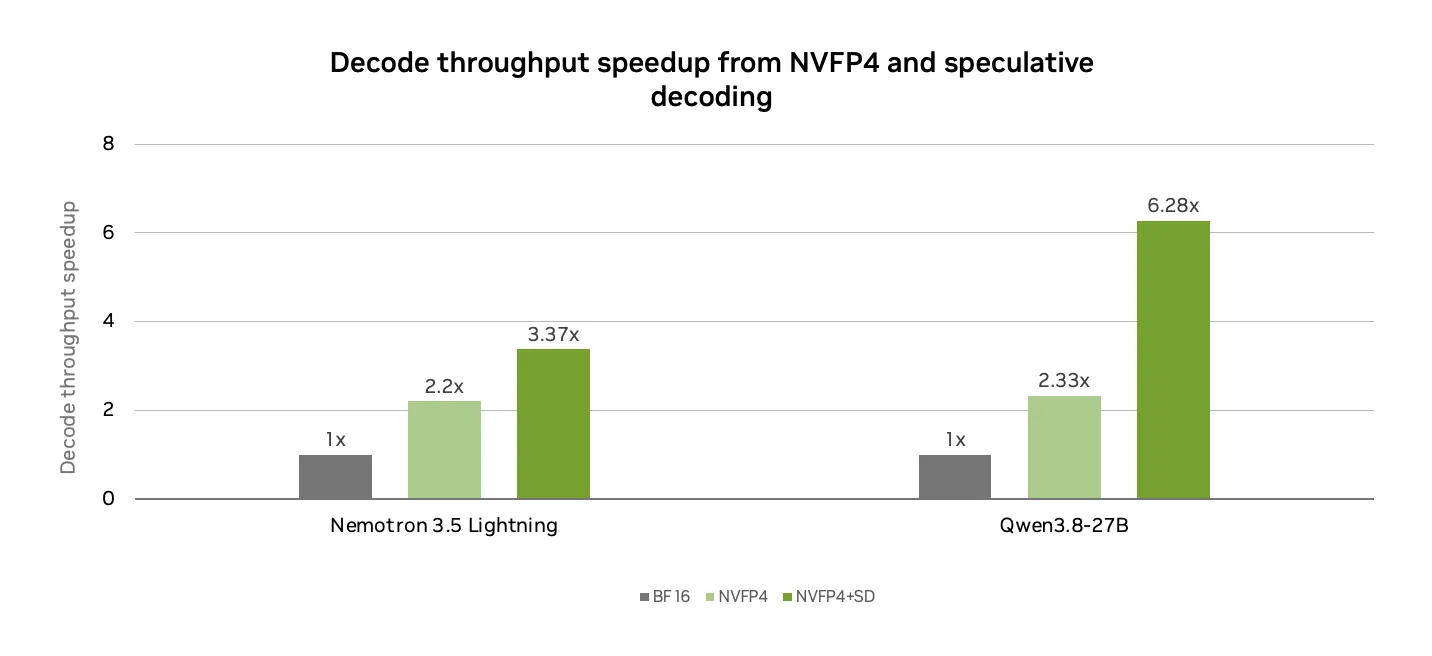 La cuantización NVFP4 y la decodificación especulativa entregan juntas hasta 6,28 veces más rendimiento de decodificación que BF16 en Jetson
