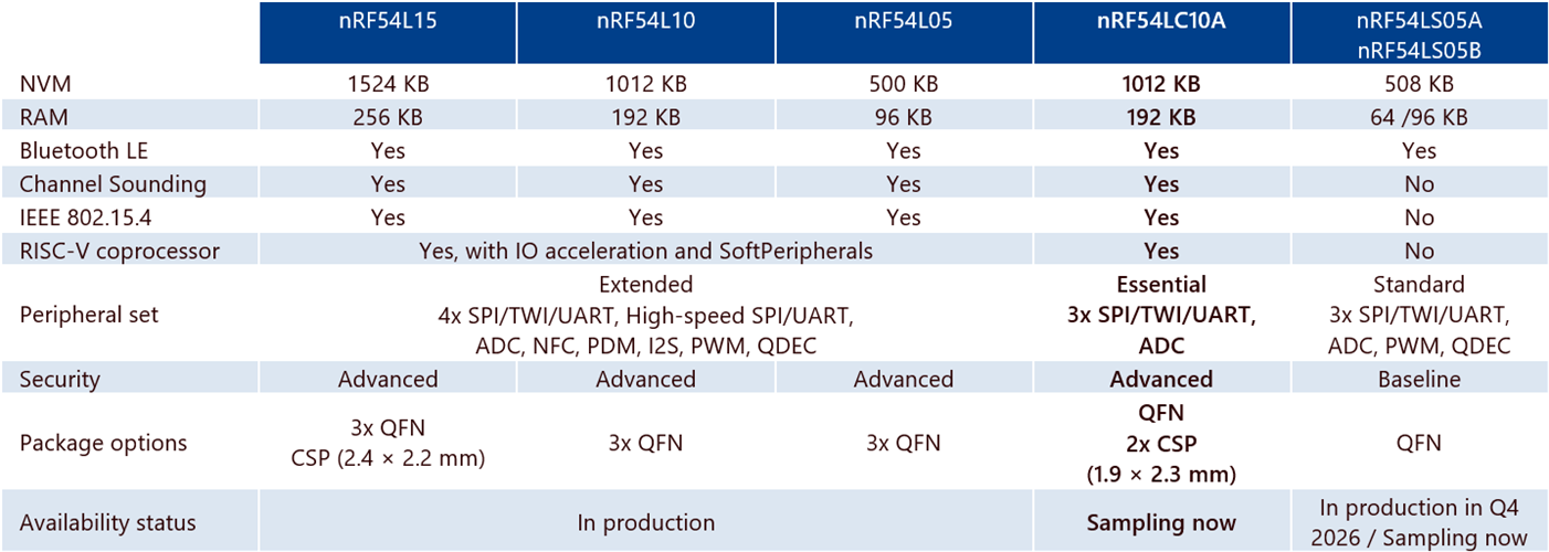 Comparación entre nRF54L15, nRF54L10, nRF54L05, nRF54LC10A y nRF54LS05