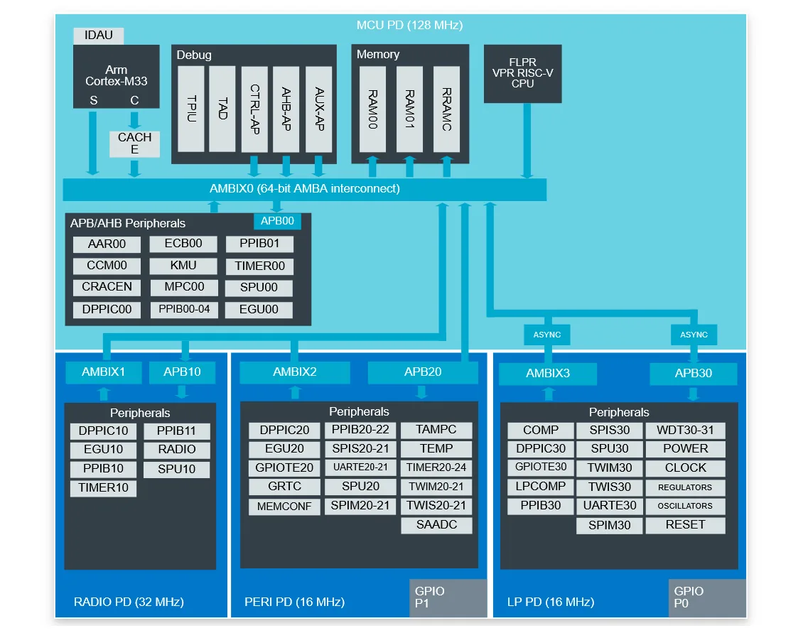 Diagrama de bloques del nRF54LC10A