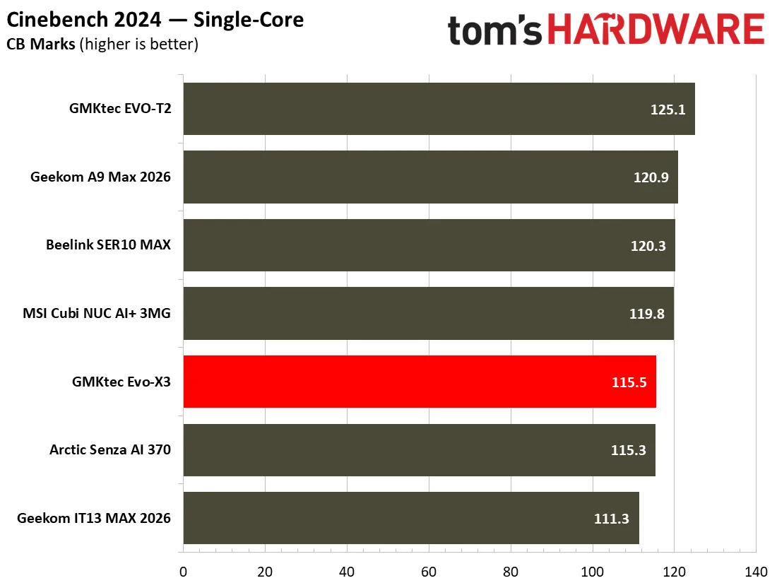 Gráfico de rendimiento del GMKtec Evo-X3