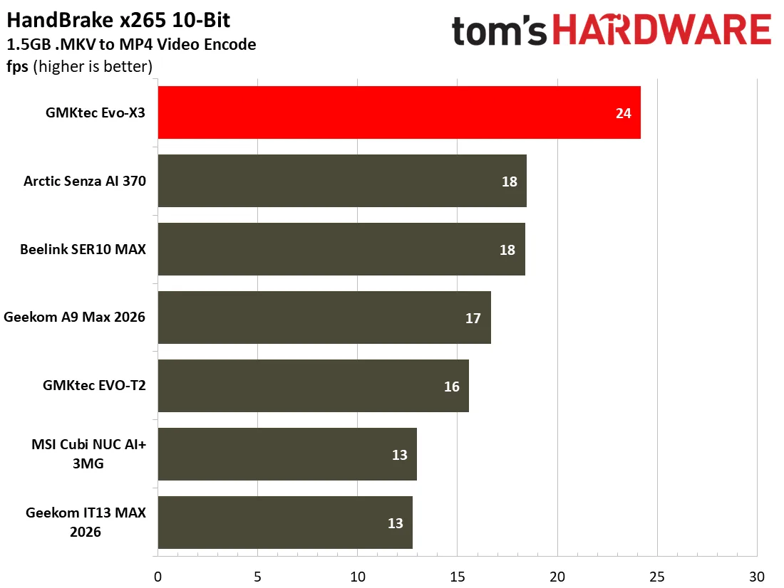 Gráfico de rendimiento del GMKtec Evo-X3