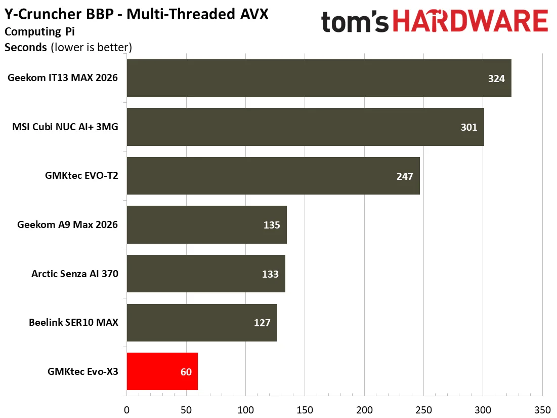Gráfico de rendimiento del GMKtec Evo-X3
