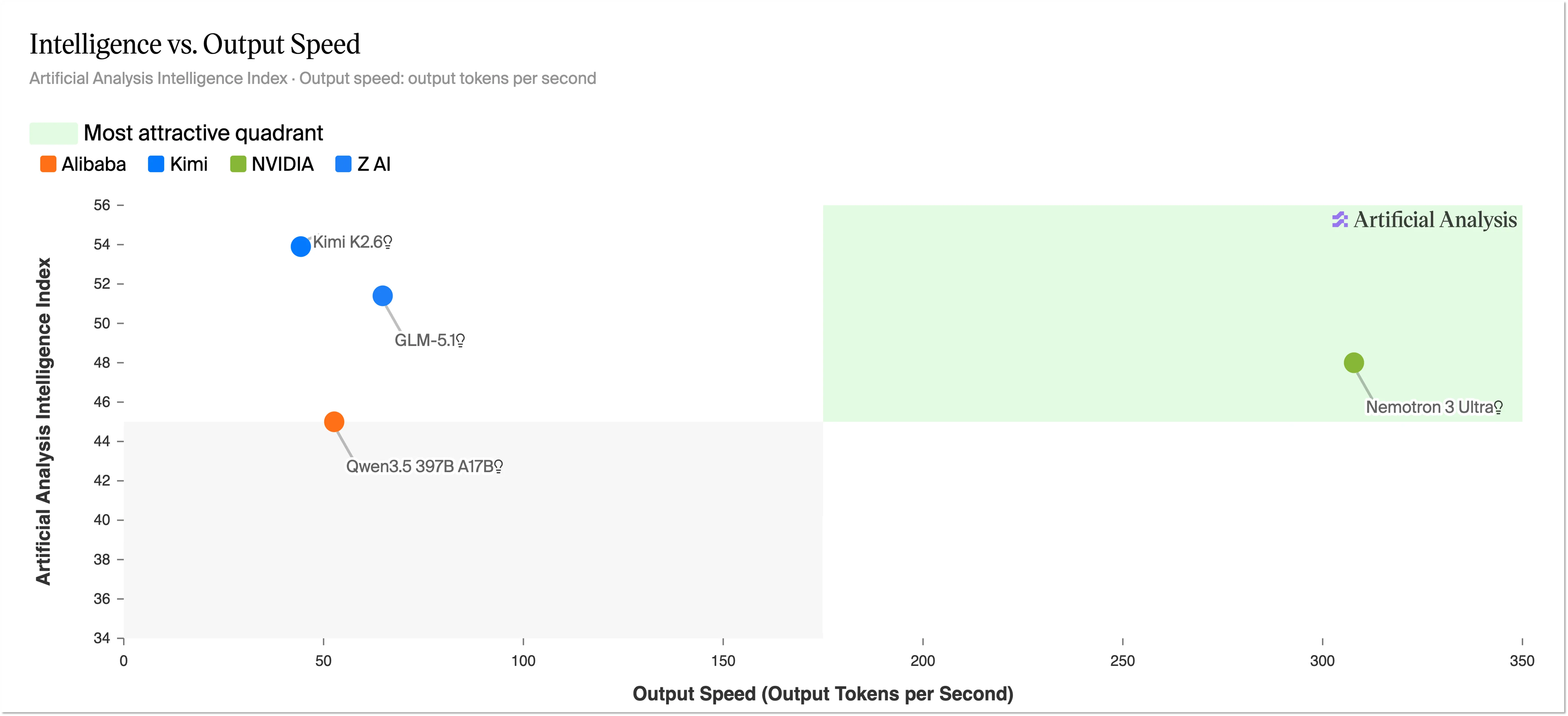 Figura 2. Nemotron 3 Ultra logra una inferencia 5 veces más rápida y una precisión líder en el índice Artificial Analysis Intelligence
