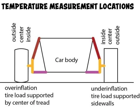 Diagrama que muestra las zonas de medición de temperatura en la banda de rodadura.
