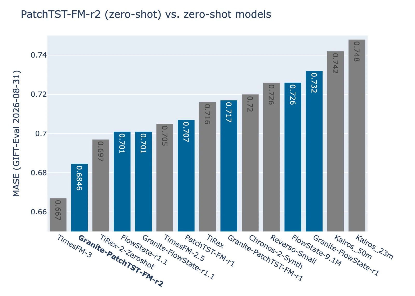 MASE en GIFT-Eval para los principales modelos replicables sin ajuste previo