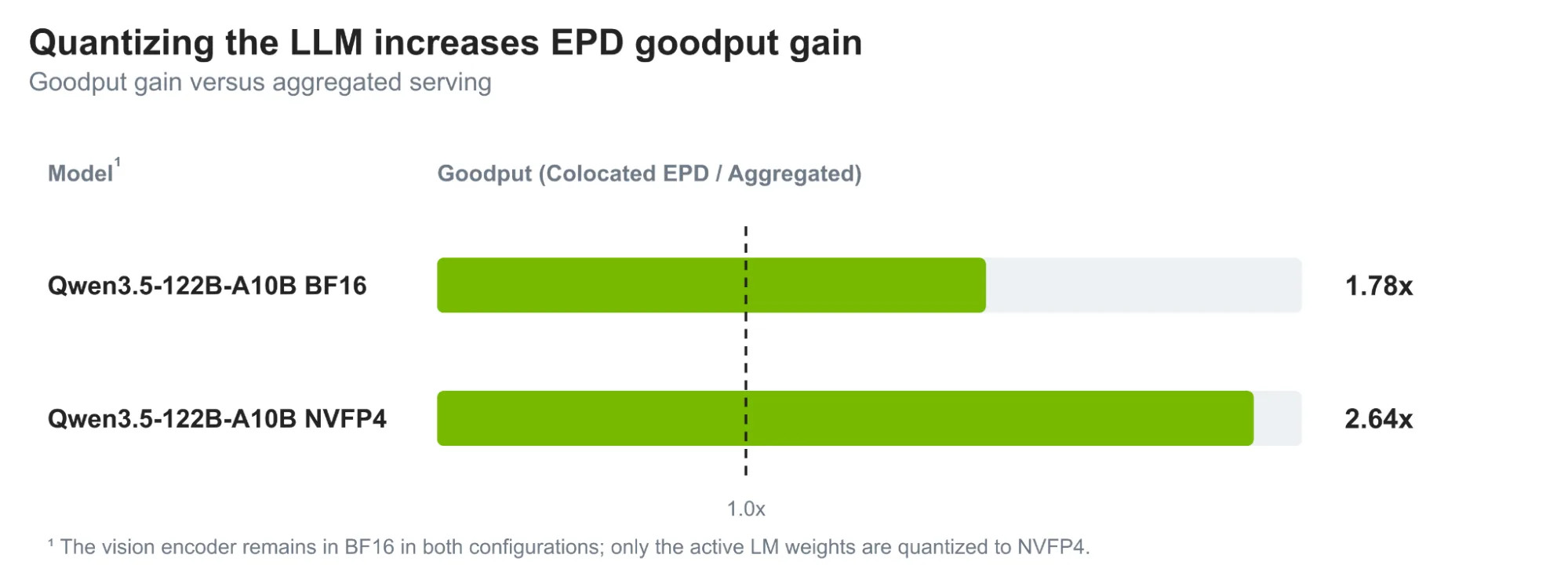Figura 10. Efecto de la cuantización del modelo de lenguaje sobre la ganancia de rendimiento útil del EPD, que sube de 1,78 a 2,64 veces al pasar de BF16 a NVFP4