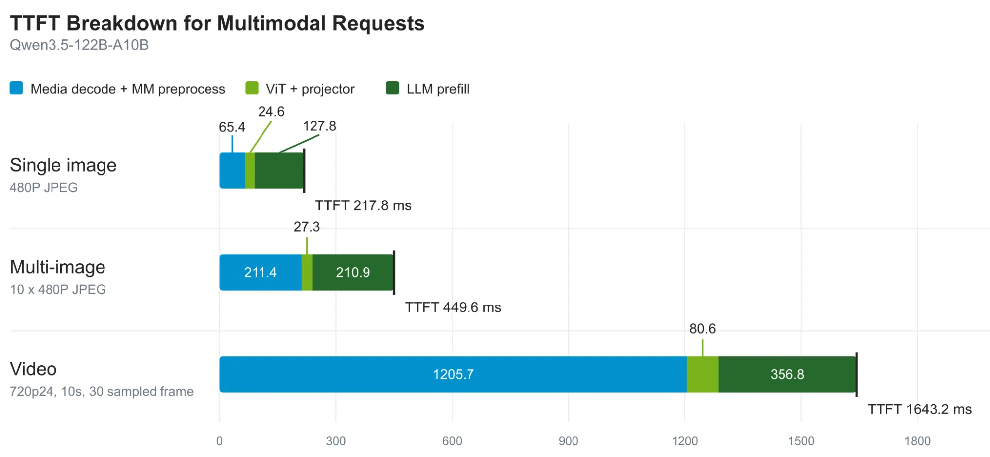 Figura 1. Desglose del TTFT en peticiones de una imagen, varias imágenes y video, separado en preprocesamiento, paso del ViT y prefill del modelo de lenguaje