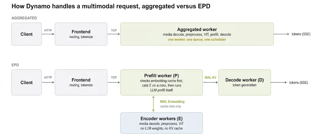 Figura 2. Flujos de petición agregado y EPD en Dynamo. EPD separa la ejecución del encoder de los trabajadores PD y transfiere los embeddings a través de NIXL
