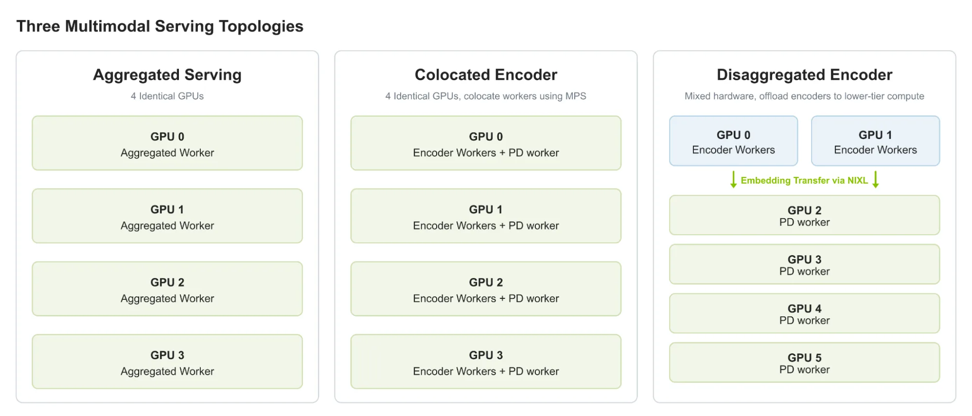 Figura 3. Tres opciones de ubicación del encoder: servicio agregado, encoder colocado junto a los trabajadores PD y encoder desagregado en un nivel de GPU más barato