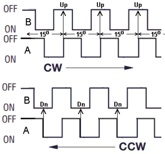 Diagrama de fase en cuadratura entre los contactos A y B del encoder