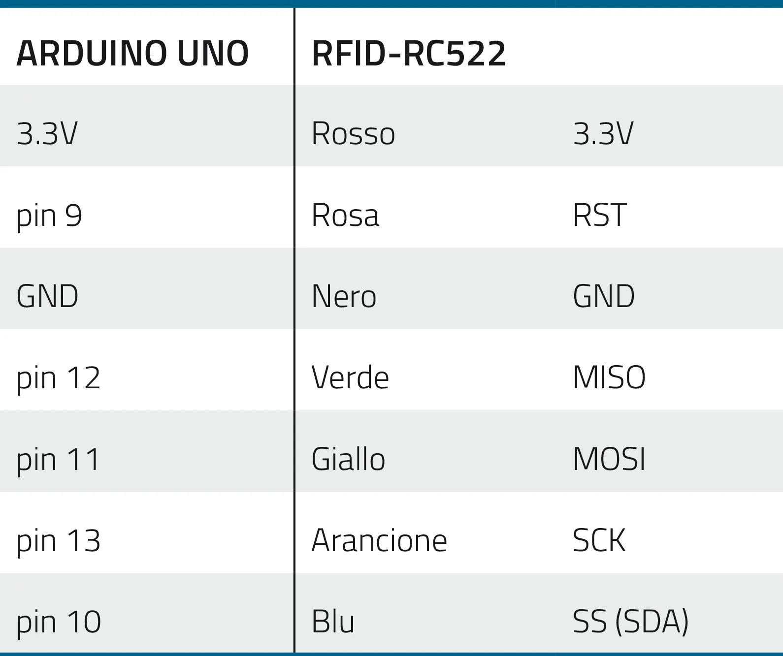 Tabla 1 Conexiones entre el módulo RFID-RC522 y el Arduino