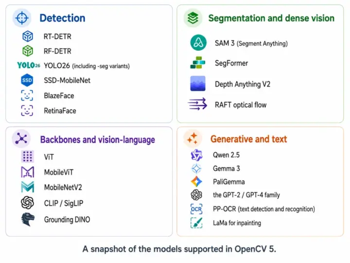 Modelos habilitados por el nuevo DNN de OpenCV 5