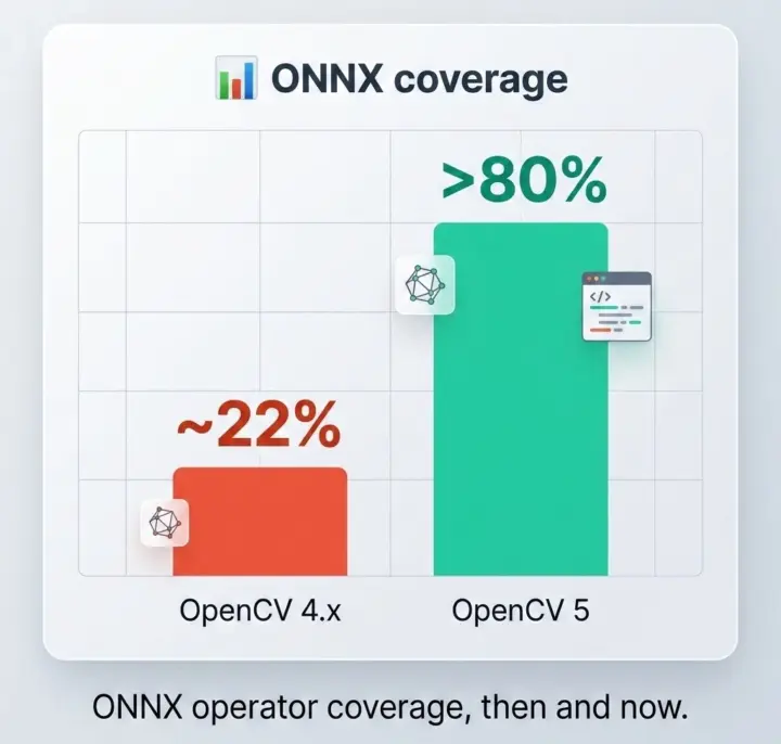 Cobertura ONNX OpenCV 5 vs 4
