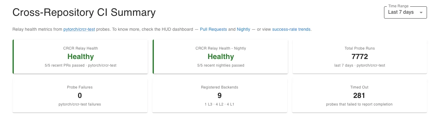 Panel de CRCR en el HUD de PyTorch