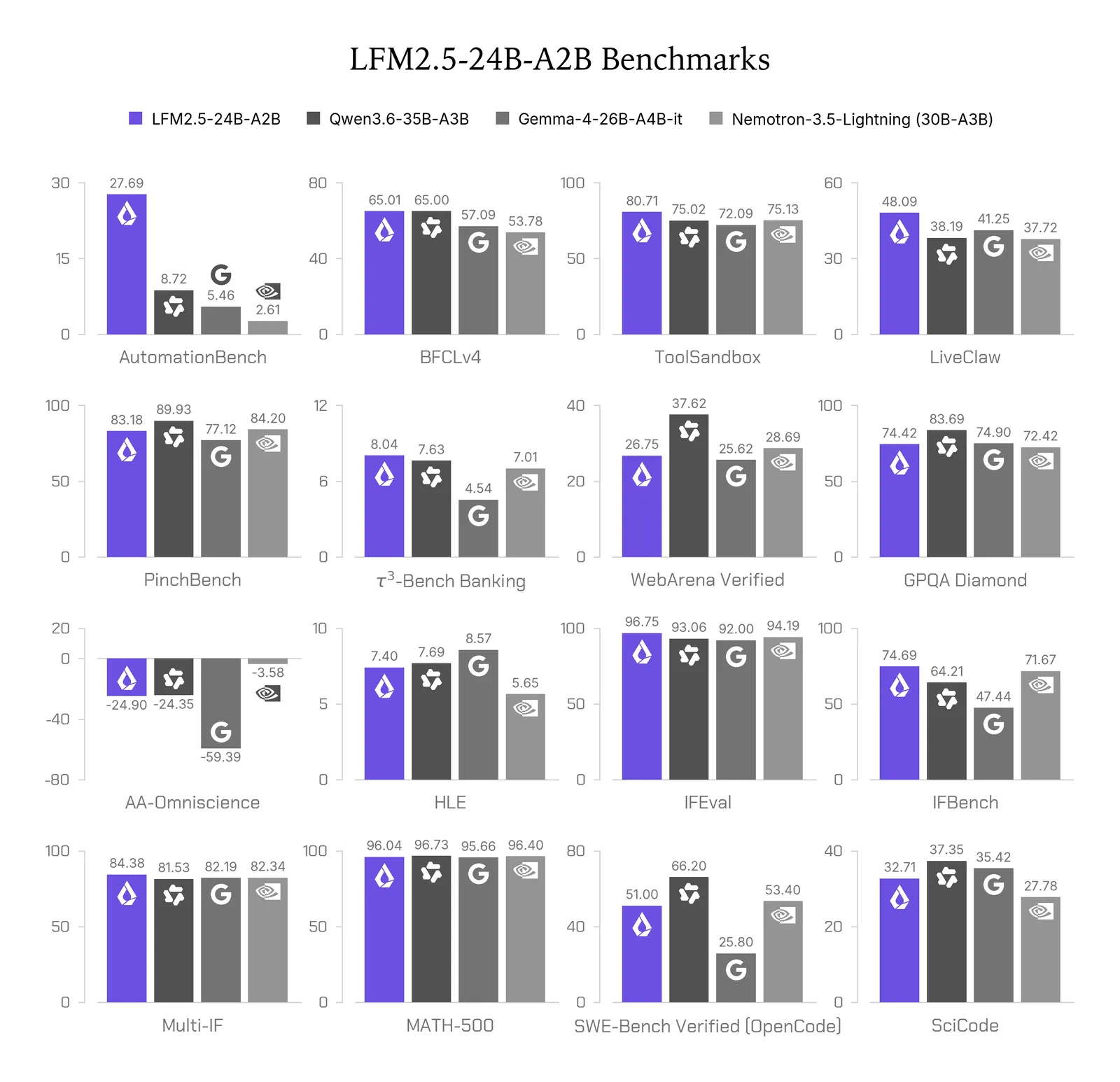 Resultados de benchmarks de LFM2.5-24B-A2B