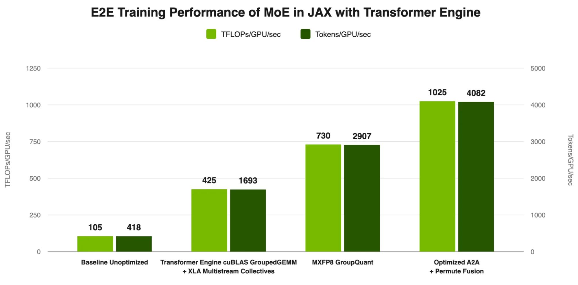Figura 4. Rendimiento de entrenamiento de extremo a extremo de DeepSeek-V3 671B sobre MaxText, medido en TFLOPs por GPU por segundo y tokens por GPU por segundo, a lo largo de cuatro etapas progresivas de optimización sobre hardware de rack NVIDIA GB300 NVL72