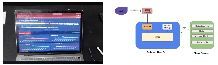 Fig. 5, prueba del dispositivo con el panel de IA, y a la derecha su arquitectura en diagrama de bloques