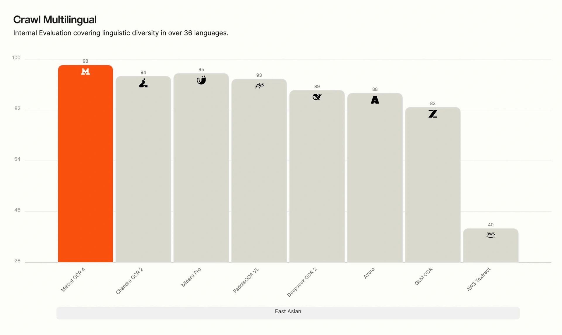 Resultados de Crawl Multilingual en Asia oriental