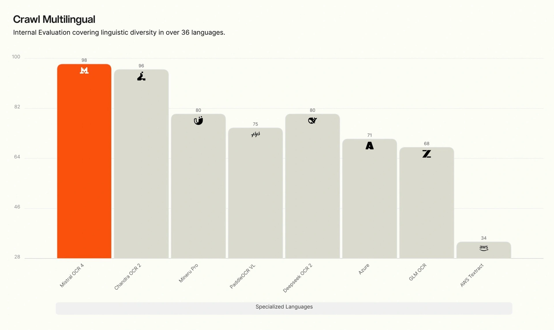 Resultados de Crawl Multilingual en idiomas especializados