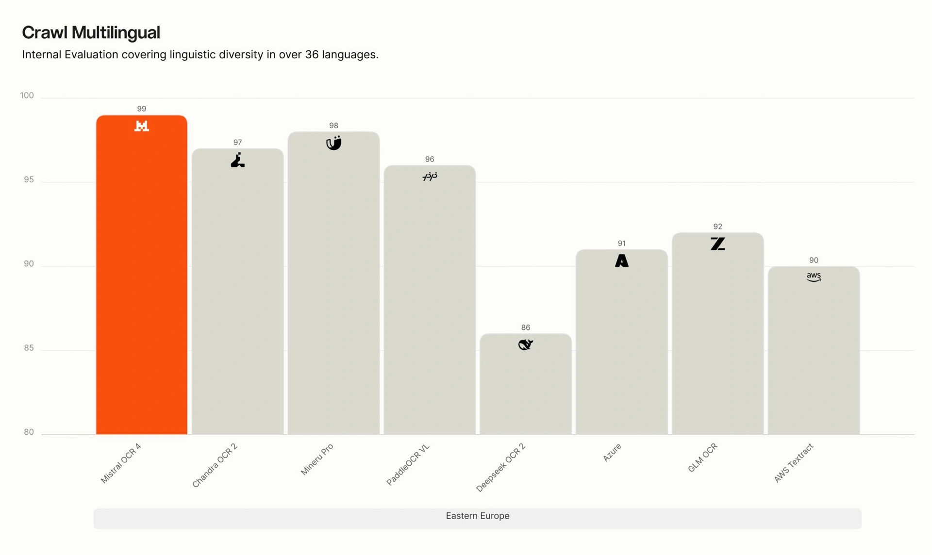 Resultados de Crawl Multilingual en Europa oriental