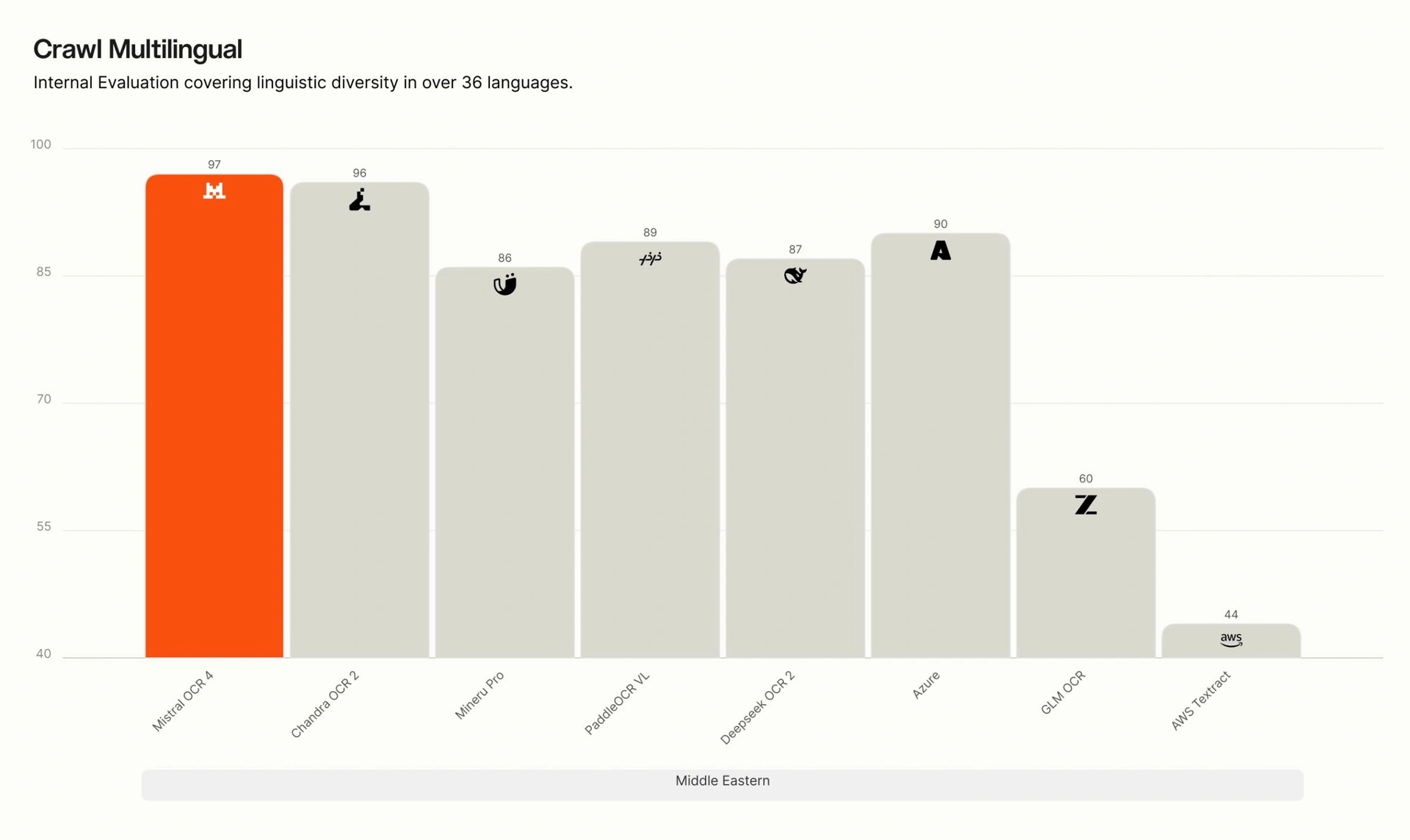 Resultados de Crawl Multilingual en Medio Oriente