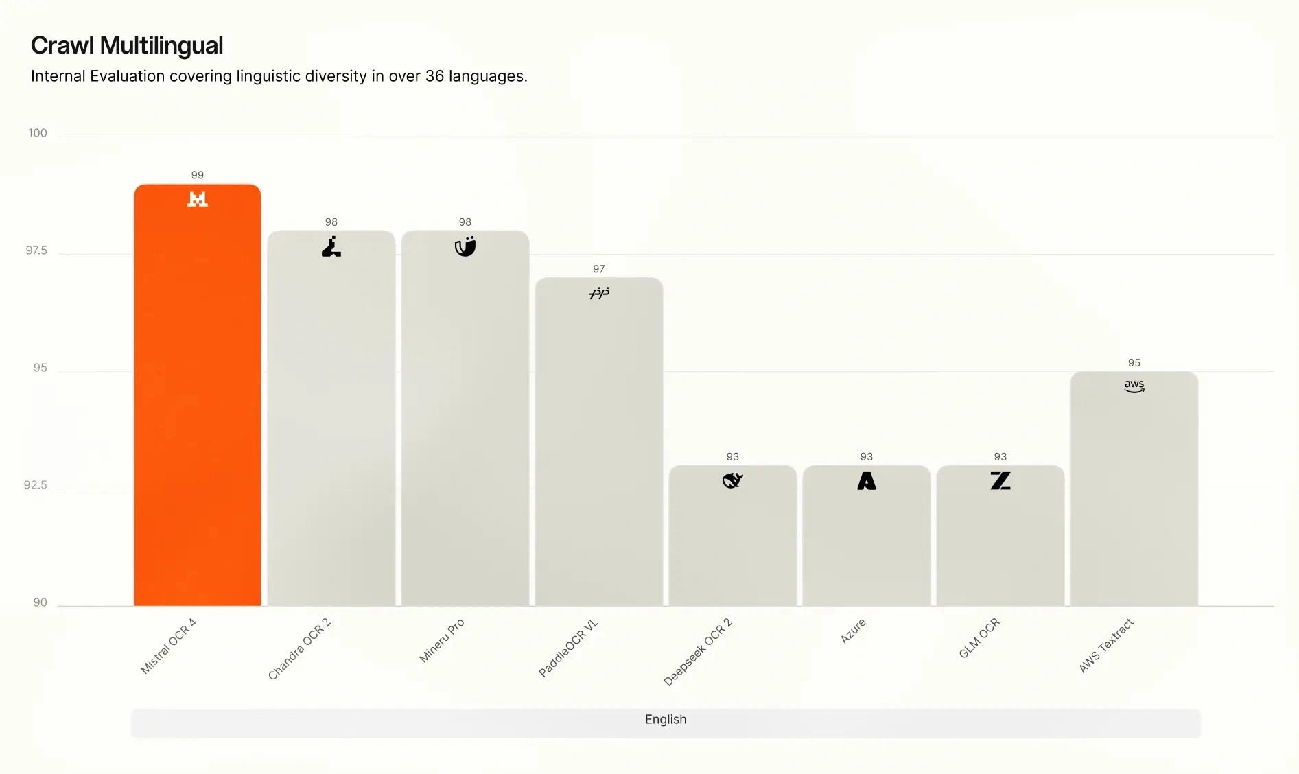 Resultados de Crawl Multilingual en inglés