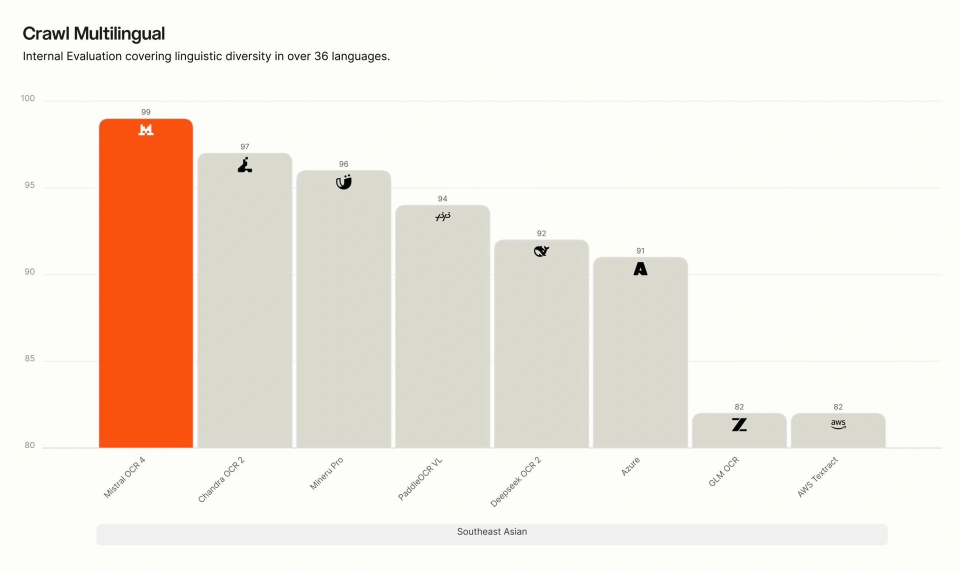 Resultados de Crawl Multilingual en el sudeste asiático
