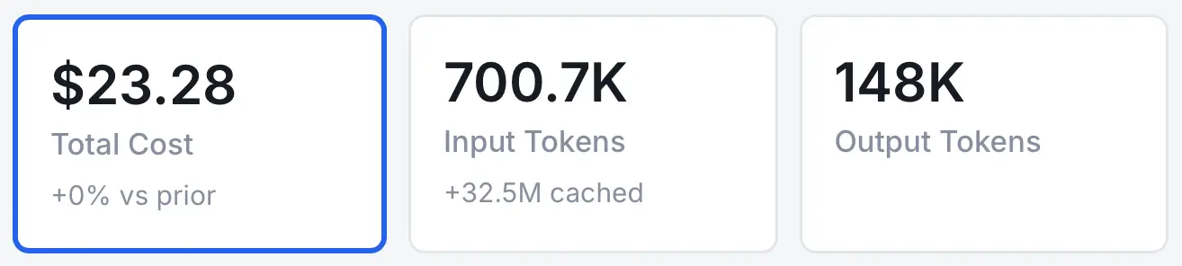 Costo total: 23,28 USD. Tokens de entrada: 700,7K, más 32,5M de tokens en caché. Tokens de salida: 148K.