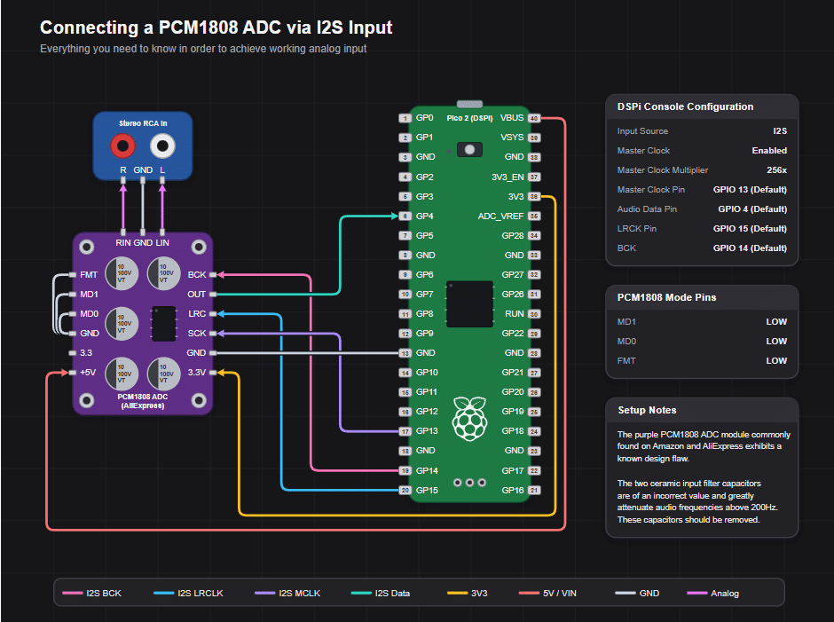 El cableado que documenta DSPi para agregar entrada analógica a una Pico 2 con un módulo ADC PCM1808. Imagen del repositorio de DSPi en GitHub
