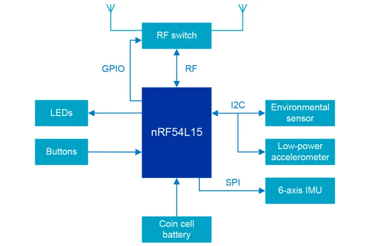 Diagrama de bloques del nRF54L15