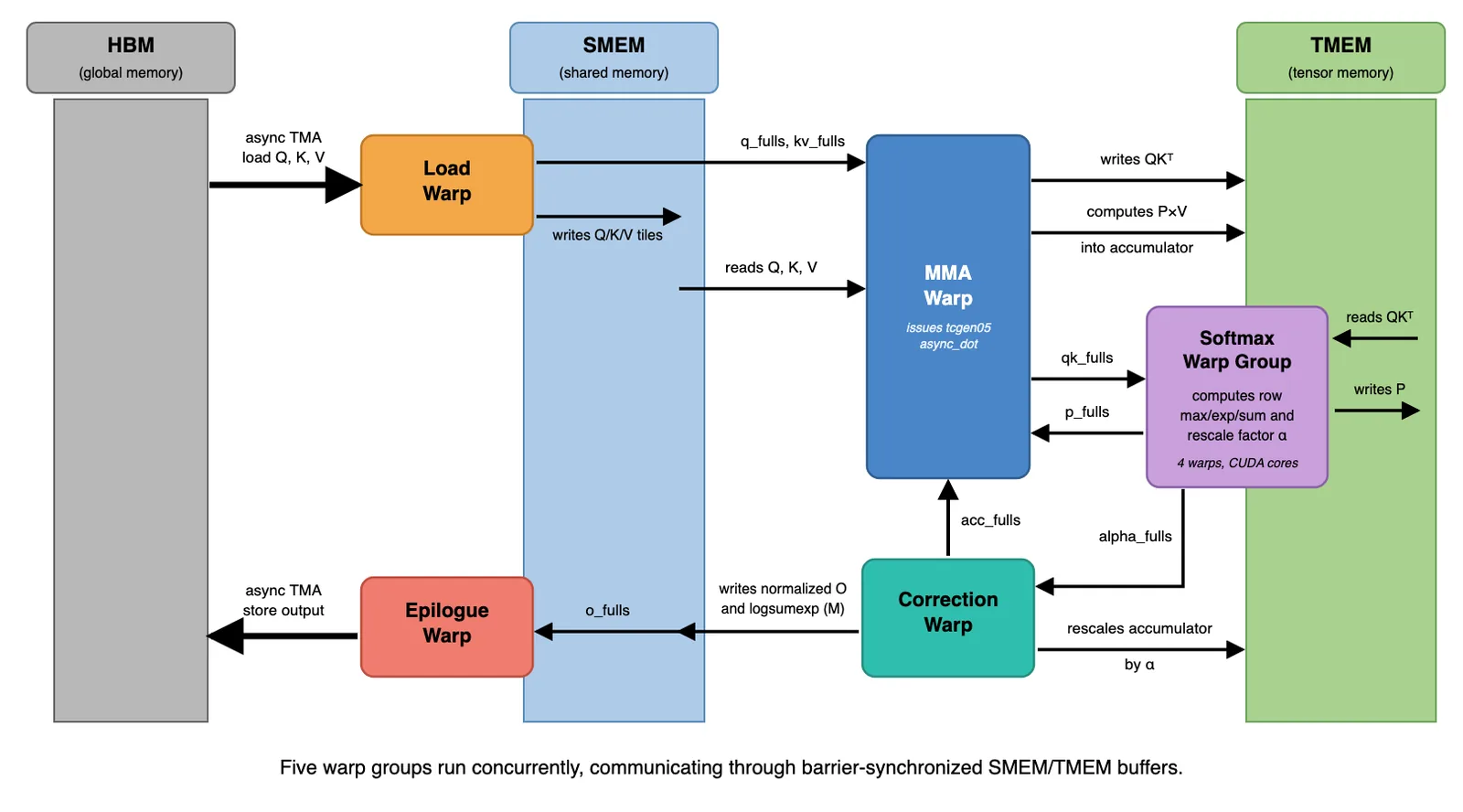 Diagrama de la división en tareas asíncronas especializadas del kernel