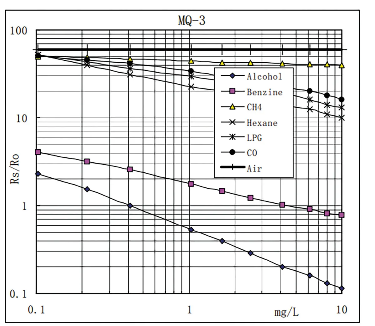 Fig. 2. Respuesta del sensor MQ-3 a distintos tipos de aerosoles y gases
