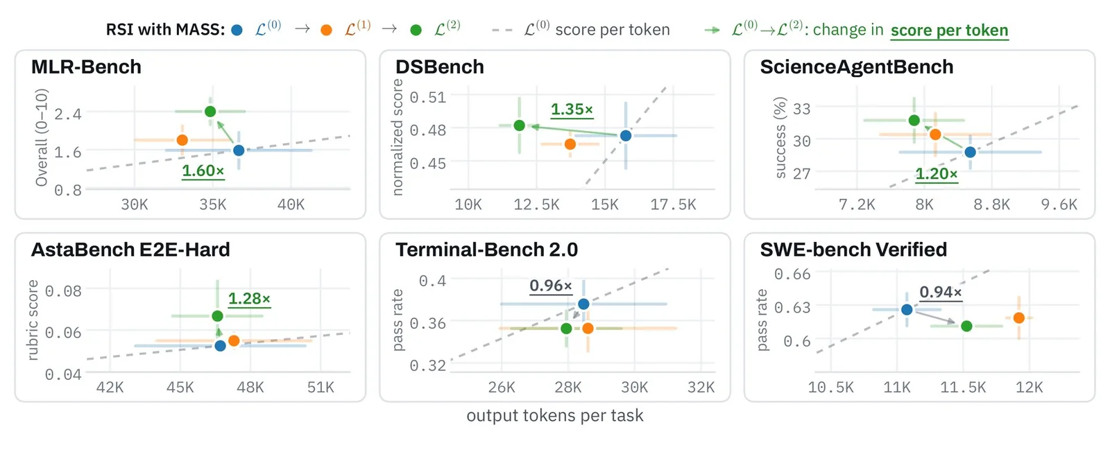 Seis gráficos de dispersión con puntajes y tokens de salida por tarea de Qwen3.6-27B antes de entrenar y tras uno y dos ciclos de MASS